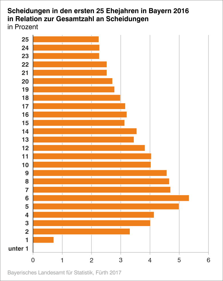 Scheidungen in den ersten 25 Ehejahren in Bayern 2016 in Relation zur Gesamtzahl an Scheidungen Scheidungen in den ersten 25 Ehejahren in Bayern 2016 in Relation zur Gesamtzahl an Scheidungen