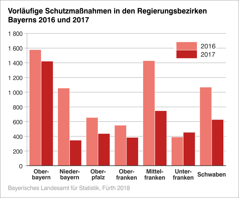 Vorläufige Schutzmaßnahmen ind en Regierungsbezierken Bayerns 2016 und 2017 Vorläufige Schutzmaßnahmen ind en Regierungsbezierken Bayerns 2016 und 2017