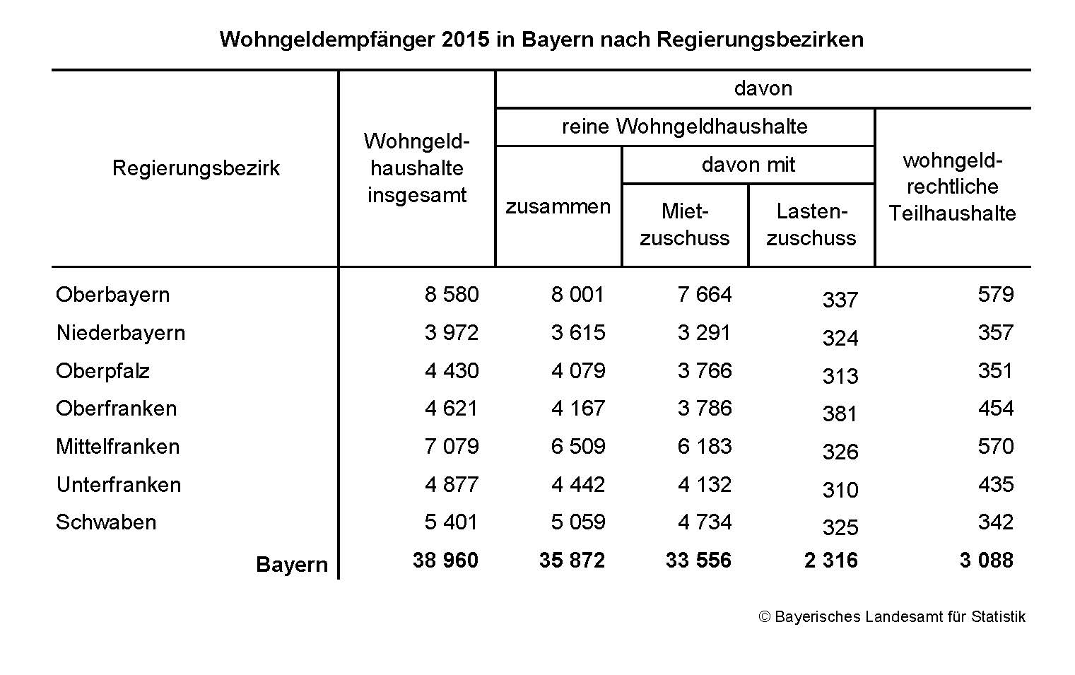Wohngeldempfänger 2015 in Bayern nach Regierungsbezirken Wohngeldempfänger 2015 in Bayern nach Regierungsbezirken