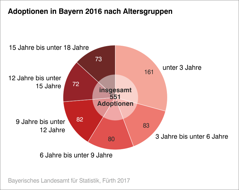 Adoptionen in Bayern 2016 nach Altersgruppen Adoptionen in Bayern 2016 nach Altersgruppen