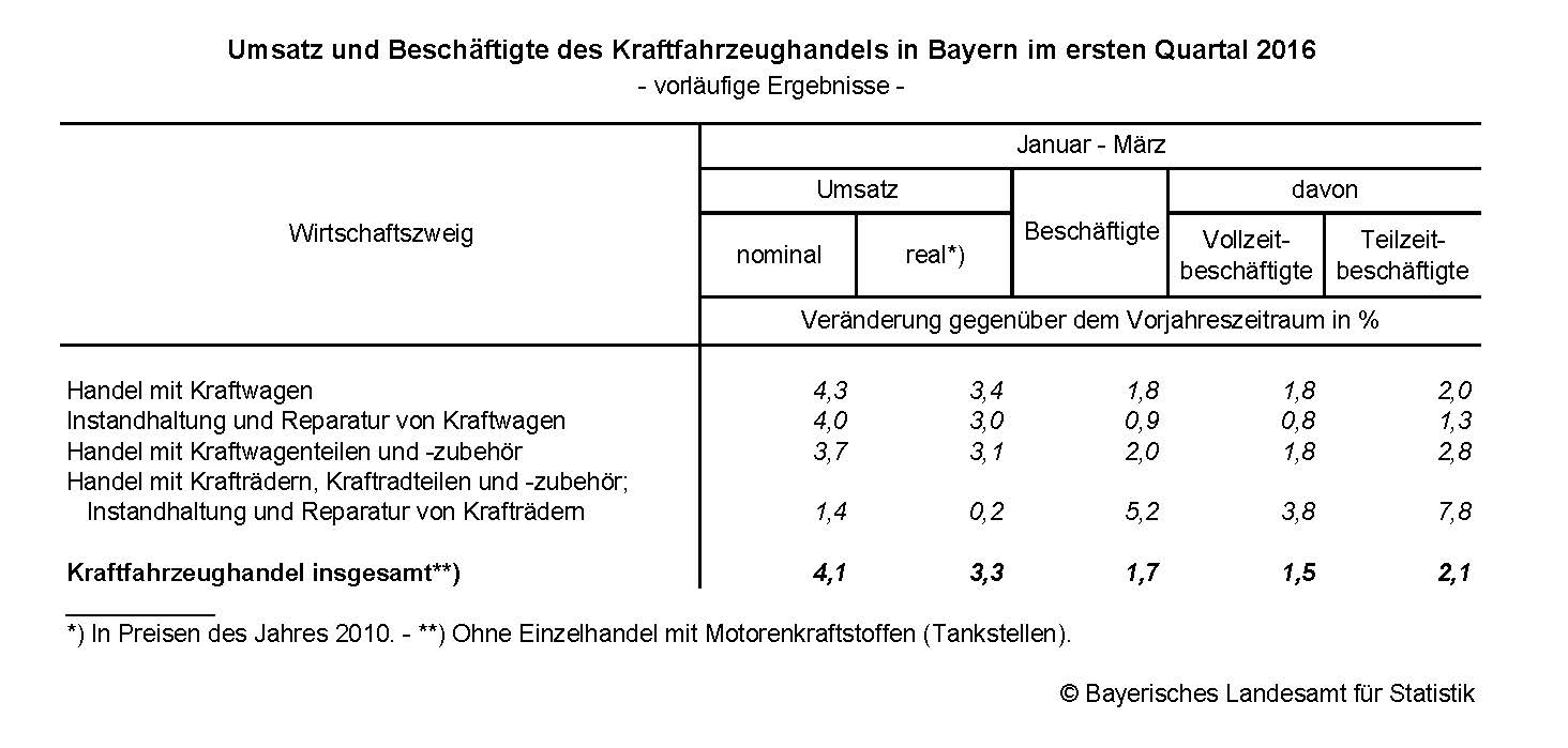 Umsatz und Beschäftigte des Kraftfahrzeughandels in Bayern im ersten Quartal 2016 Umsatz und Beschäftigte des Kraftfahrzeughandels in Bayern im ersten Quartal 2016
