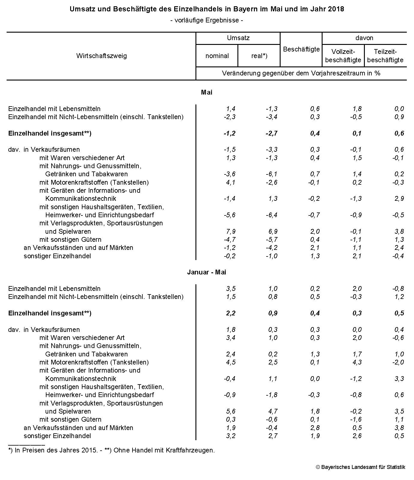 Umsatz und Beschäftigte des Einzelhandels in Bayern im Mai und im Jahr 2018 Umsatz und Beschäftigte des Einzelhandels in Bayern im Mai und im Jahr 2018