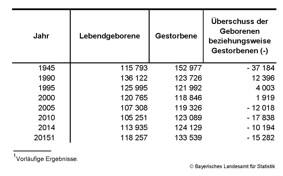 Übersicht über Lebendgeborene und Gestorbene Übersicht über Lebendgeborene und Gestorbene