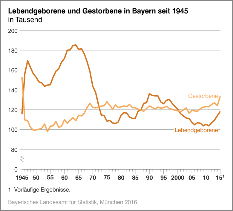 Lebendgeborene und Gestorbene in Bayern seit 1945 Lebendgeborene und Gestorbene in Bayern seit 1945