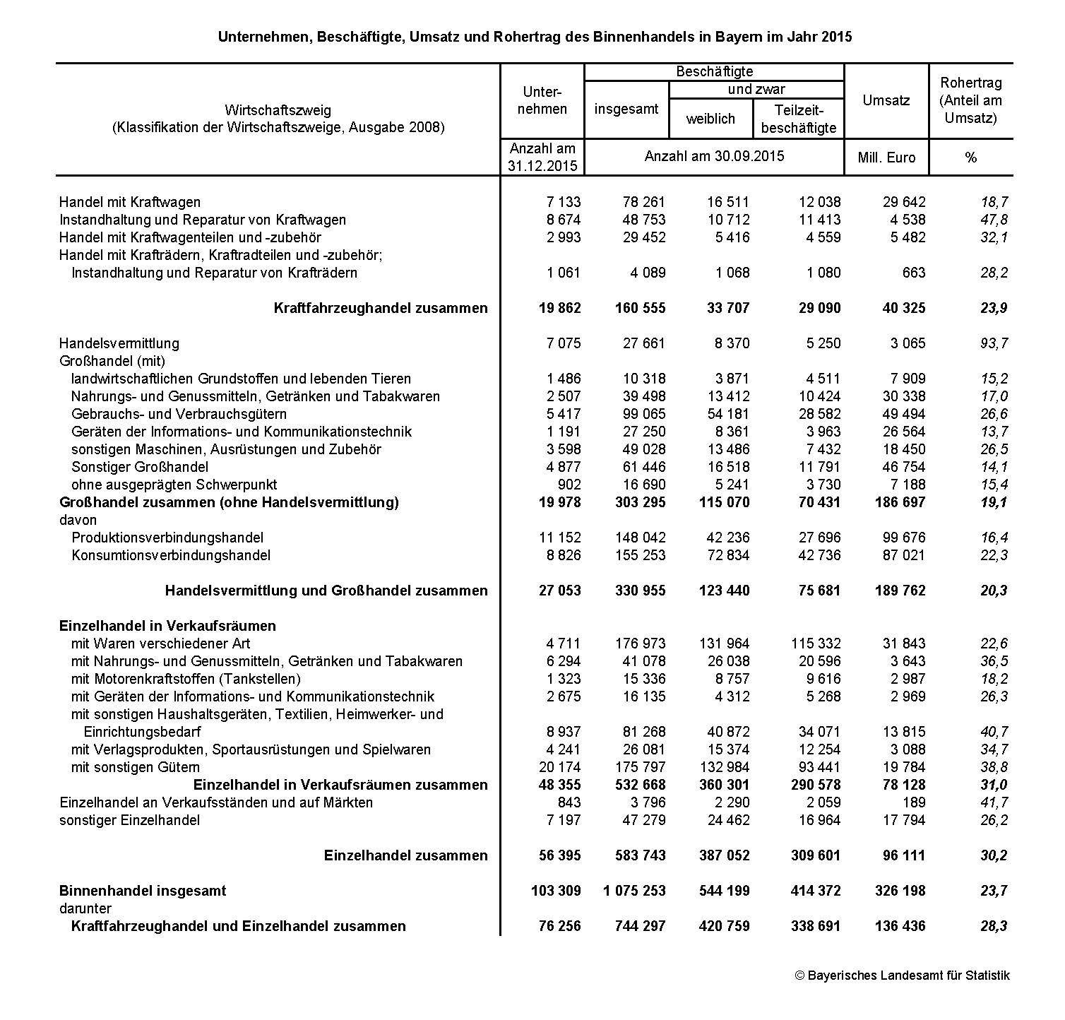 Unternehmen, Beschäftigte, Umsatz und Rohertrag des Binnenhandels in Bayern 2016 Unternehmen, Beschäftigte, Umsatz und Rohertrag des Binnenhandels in Bayern 2016