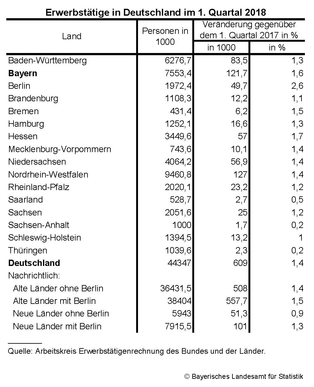 Erwerbstätige in Deutschland im 1. Quartal 2018 Erwerbstätige in Deutschland im 1. Quartal 2018