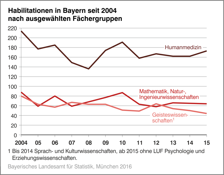 Habilitationen in Bayern seit 2004 nach ausgewählten Fächergruppen Habilitationen in Bayern seit 2004 nach ausgewählten Fächergruppen