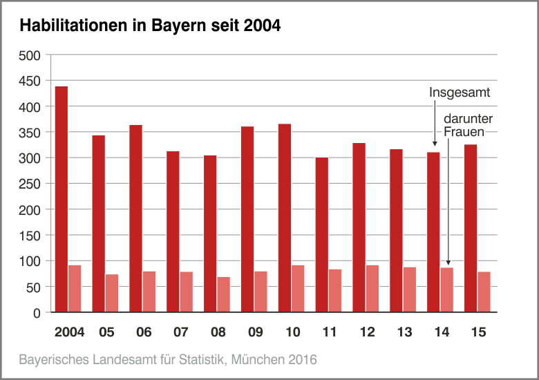 Habilitationen in Bayern seit 2004 Habilitationen in Bayern seit 2004