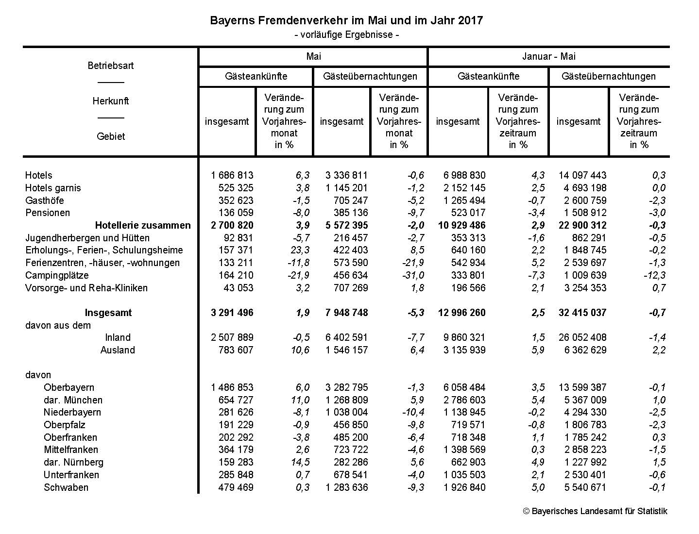 Bayerns Fremdenverkehr im Mai und im Jahr 2017 Bayerns Fremdenverkehr im Mai und im Jahr 2017