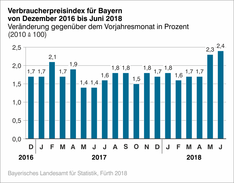 Verbraucherpreise für Bayern von Dezember 2016 bis Juni 2018 Verbraucherpreise für Bayern von Dezember 2016 bis Juni 2018