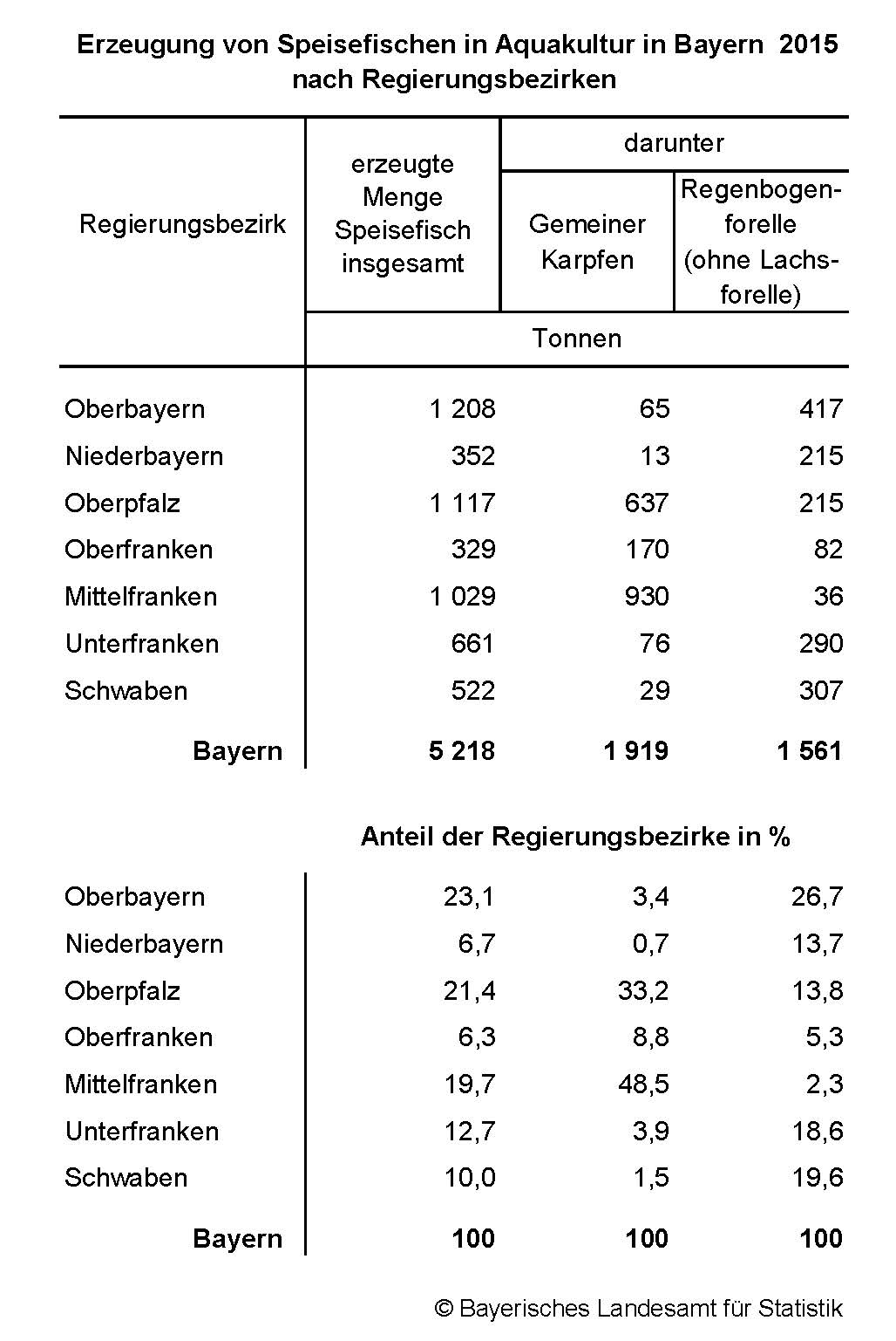 Erzeugung von Speisefischen in Aquakultur in Bayern 2015 nach Regierungsbezirken Erzeugung von Speisefischen in Aquakultur in Bayern 2015 nach Regierungsbezirken