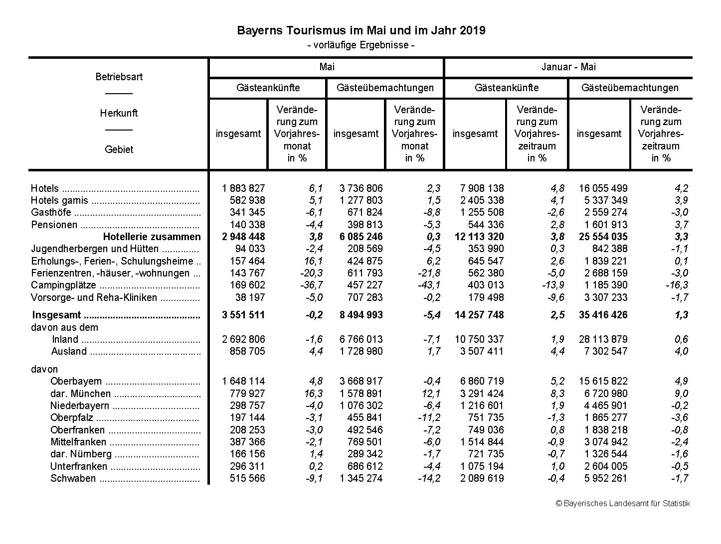 Tourismus im Mai 2019 Tourismus im Mai 2019