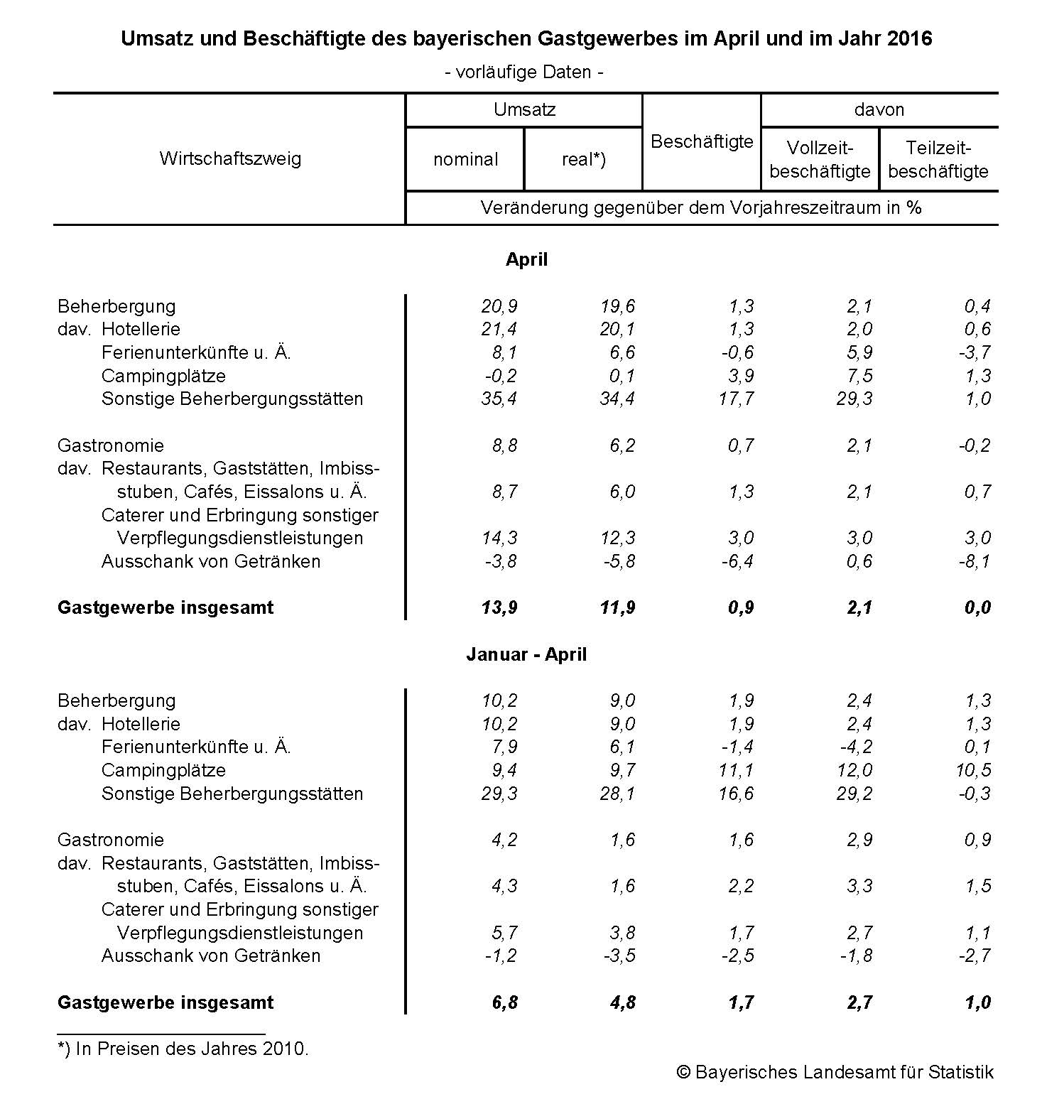 Umsatz und Beschäftigte des bayerischen Gastgewerbes im April und im Jahr 2016 Umsatz und Beschäftigte des bayerischen Gastgewerbes im April und im Jahr 2016