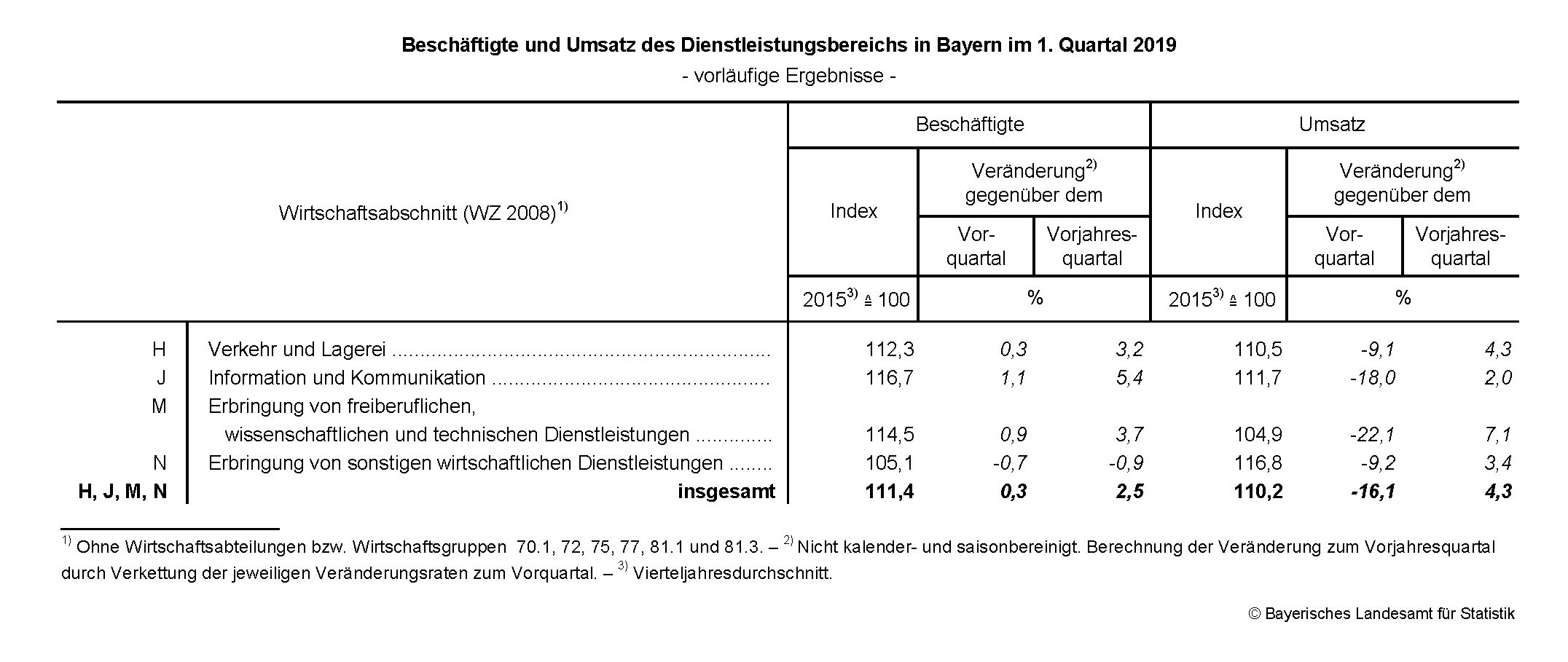 Dienstleistungsbereich 1. Quartal 2019 Dienstleistungsbereich 1. Quartal 2019