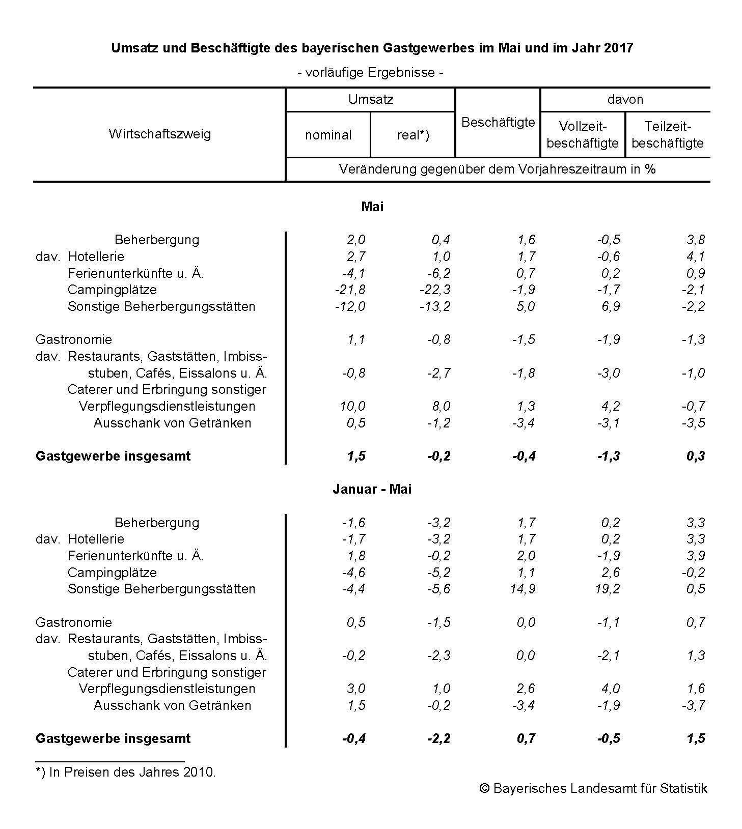 Umsatz und Beschäftigte des bayerischen Gastgewerbes im Mai und im Jahr 2017 Umsatz und Beschäftigte des bayerischen Gastgewerbes im Mai und im Jahr 2017