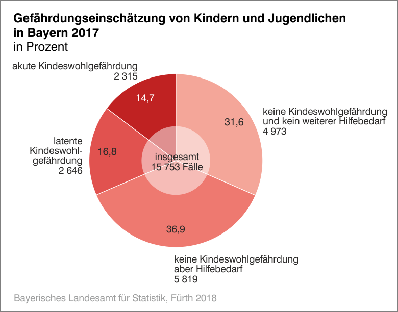 Gefährdungseinschätzungen von Kindern und Jugendlichen in Bayern 2017 Gefährdungseinschätzungen von Kindern und Jugendlichen in Bayern 2017