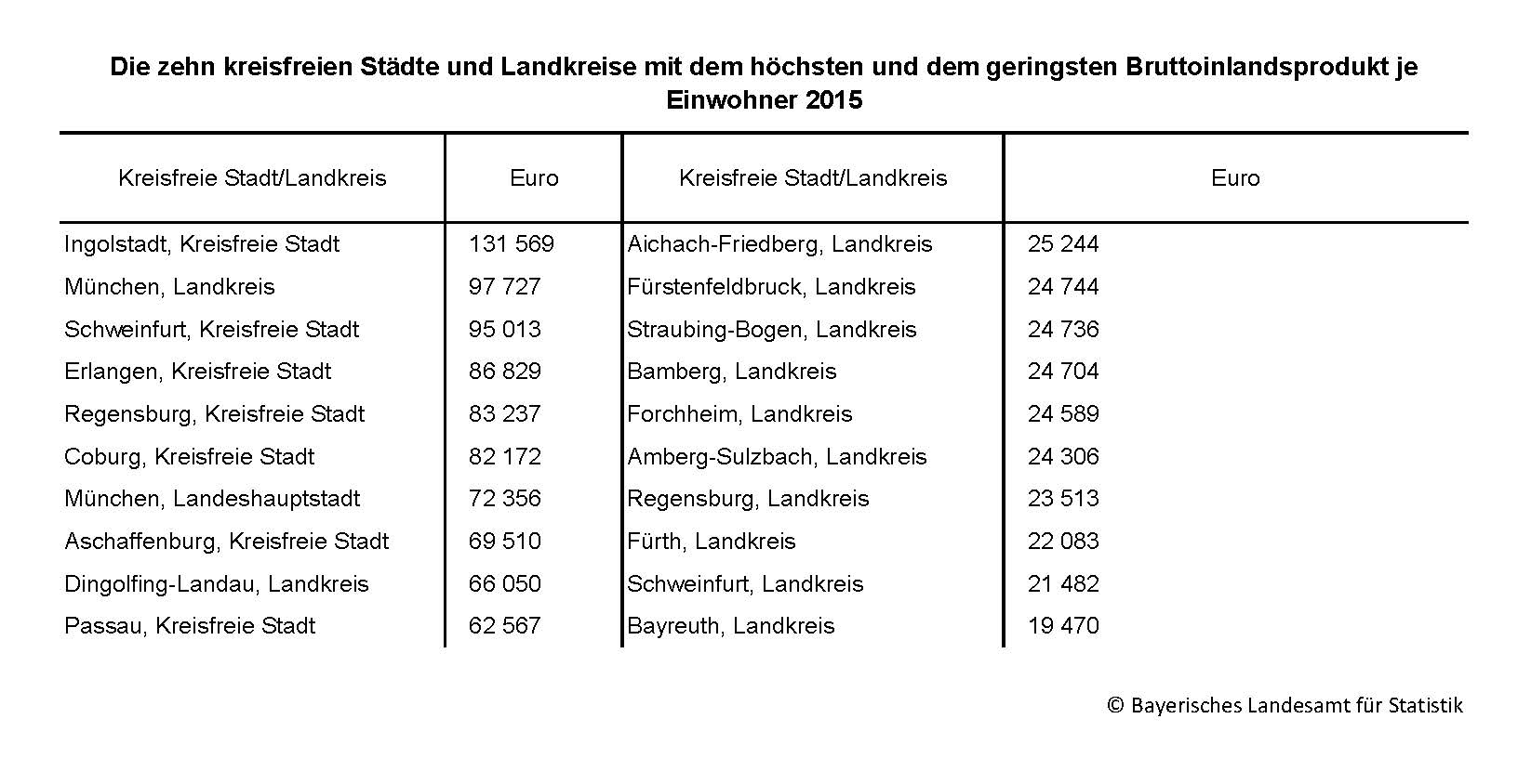 Höchstes und geringstes BIP je Einwohner 2015 Höchstes und geringstes BIP je Einwohner 2015