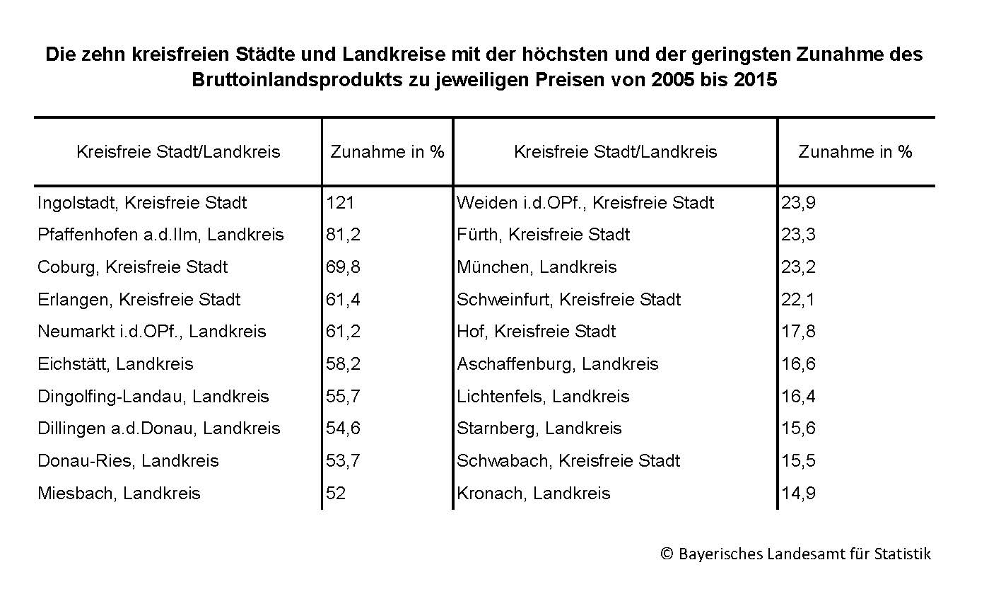 Höchste und geringste Zunahme des BIP zu jeweiligen Preisen von 2005 bis 2015 Höchste und geringste Zunahme des BIP zu jeweiligen Preisen von 2005 bis 2015