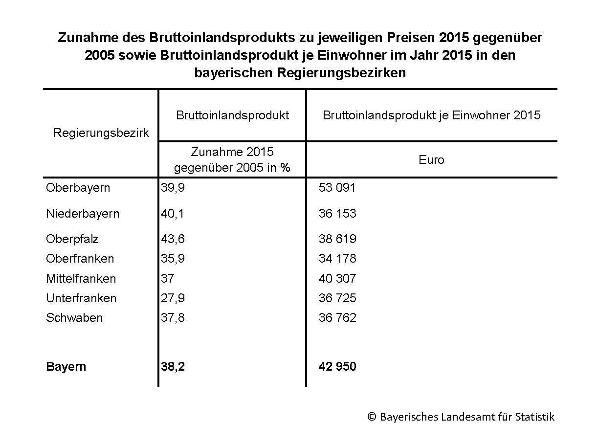 BIP Zunahme nach bayerischen Regierungsbezirken BIP Zunahme nach bayerischen Regierungsbezirken