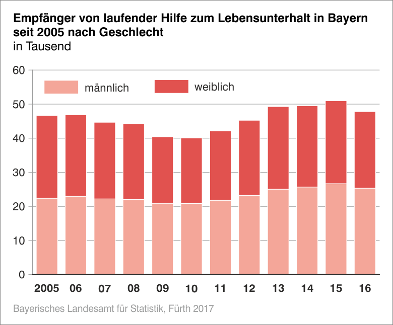 Empfänger von laufender Hilfe zum Lebensunterhalt in Bayern seit 2005 nach Geschlecht Empfänger von laufender Hilfe zum Lebensunterhalt in Bayern seit 2005 nach Geschlecht