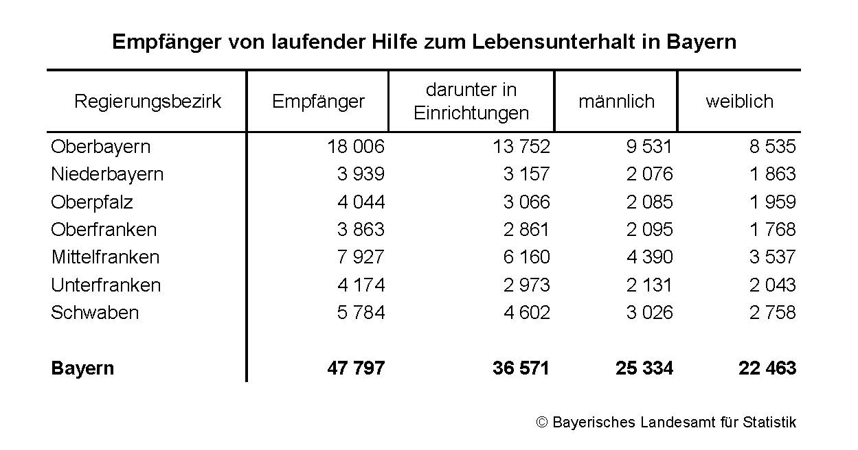 Empfänger von laufender Hile zum Lebensunterhalt in Bayern Empfänger von laufender Hile zum Lebensunterhalt in Bayern
