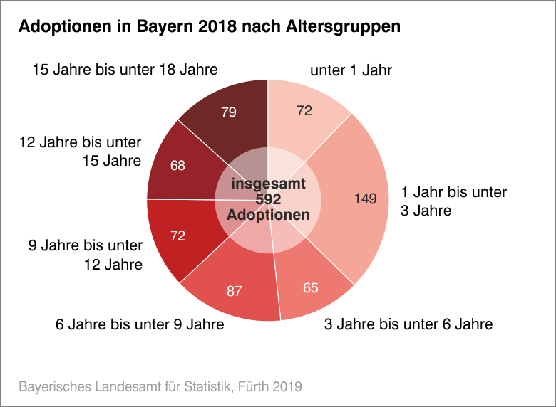 Adoptionen in Bayern 2018 nach Altersgruppen Adoptionen in Bayern 2018 nach Altersgruppen