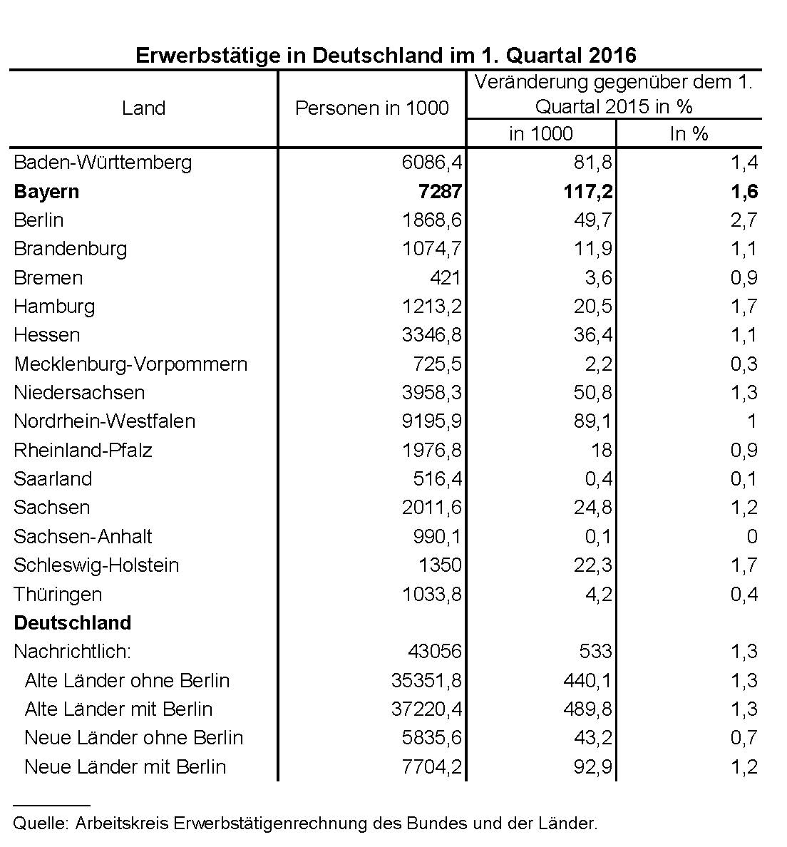 Erwerbstätige in Deutschland im 1. Quartal 2016 Erwerbstätige in Deutschland im 1. Quartal 2016