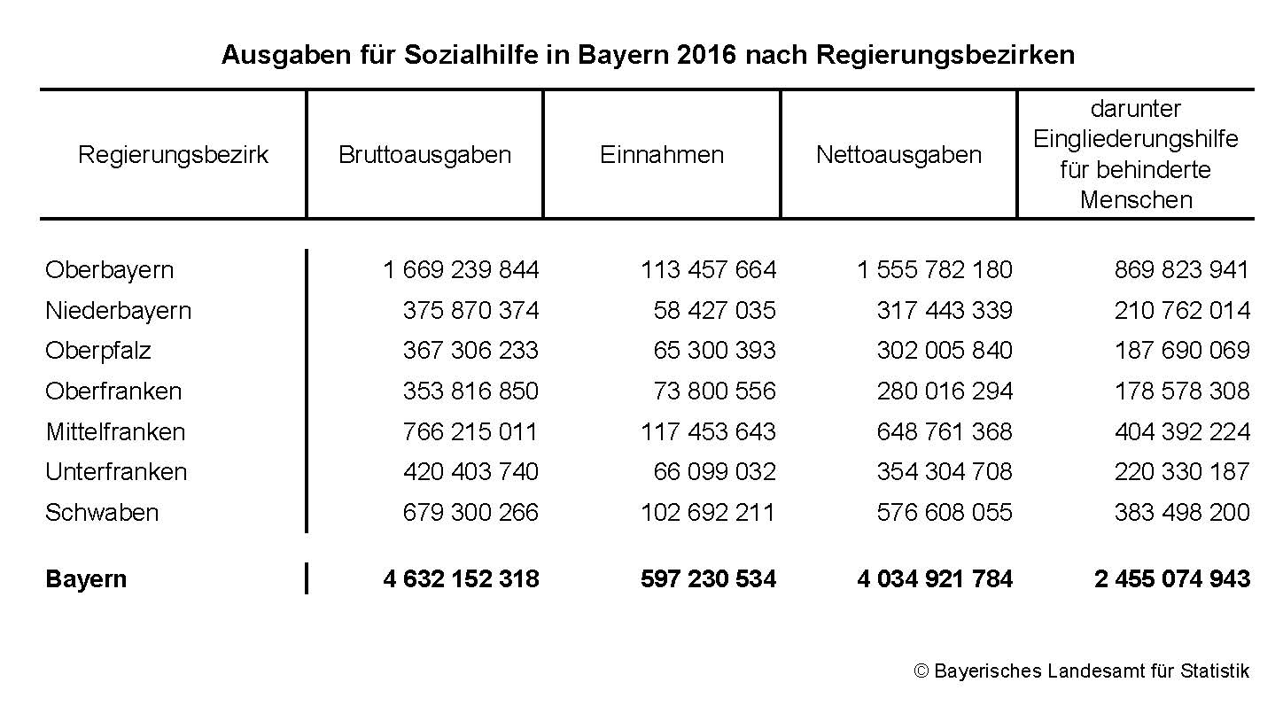 Ausgaben für Sozialhilfe in Bayern 2016 nach Regierungsbezirken Ausgaben für Sozialhilfe in Bayern 2016 nach Regierungsbezirken