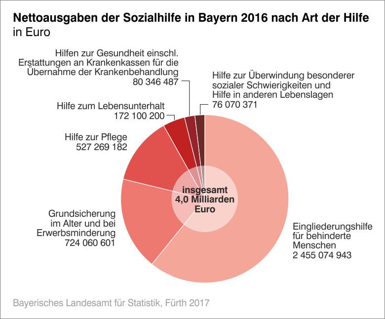 Nettoausgaben der Sozialhilfe in Bayern 2016 nach Art der Hilfe in Euro Nettoausgaben der Sozialhilfe in Bayern 2016 nach Art der Hilfe in Euro