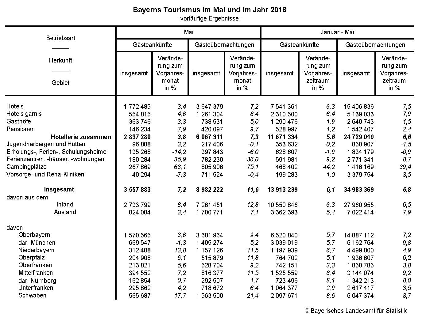 Bayerns Tourismus im Mai und im Jahr 2018 Bayerns Tourismus im Mai und im Jahr 2018
