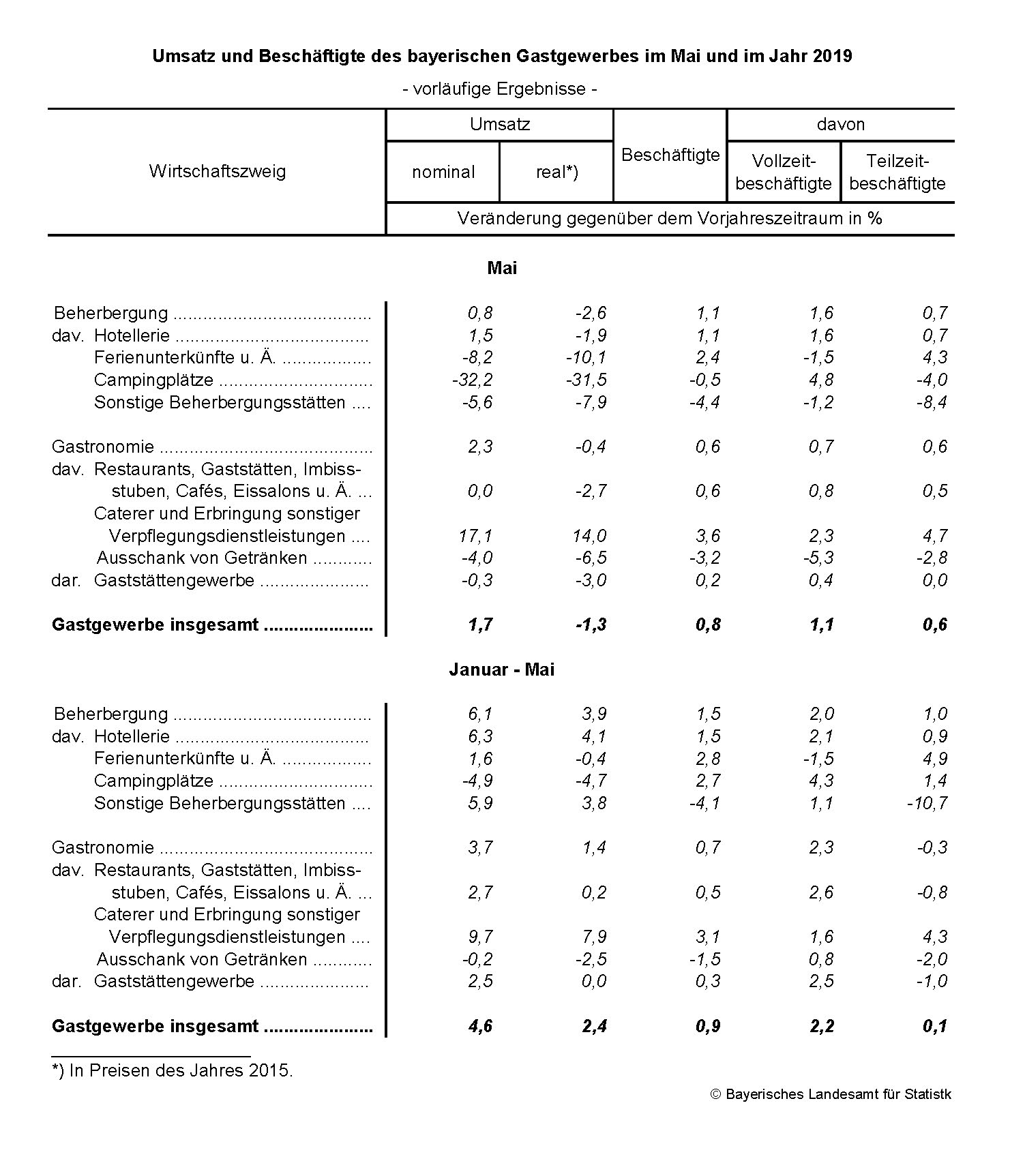 Gastgewerbe Mai 2019 Gastgewerbe Mai 2019
