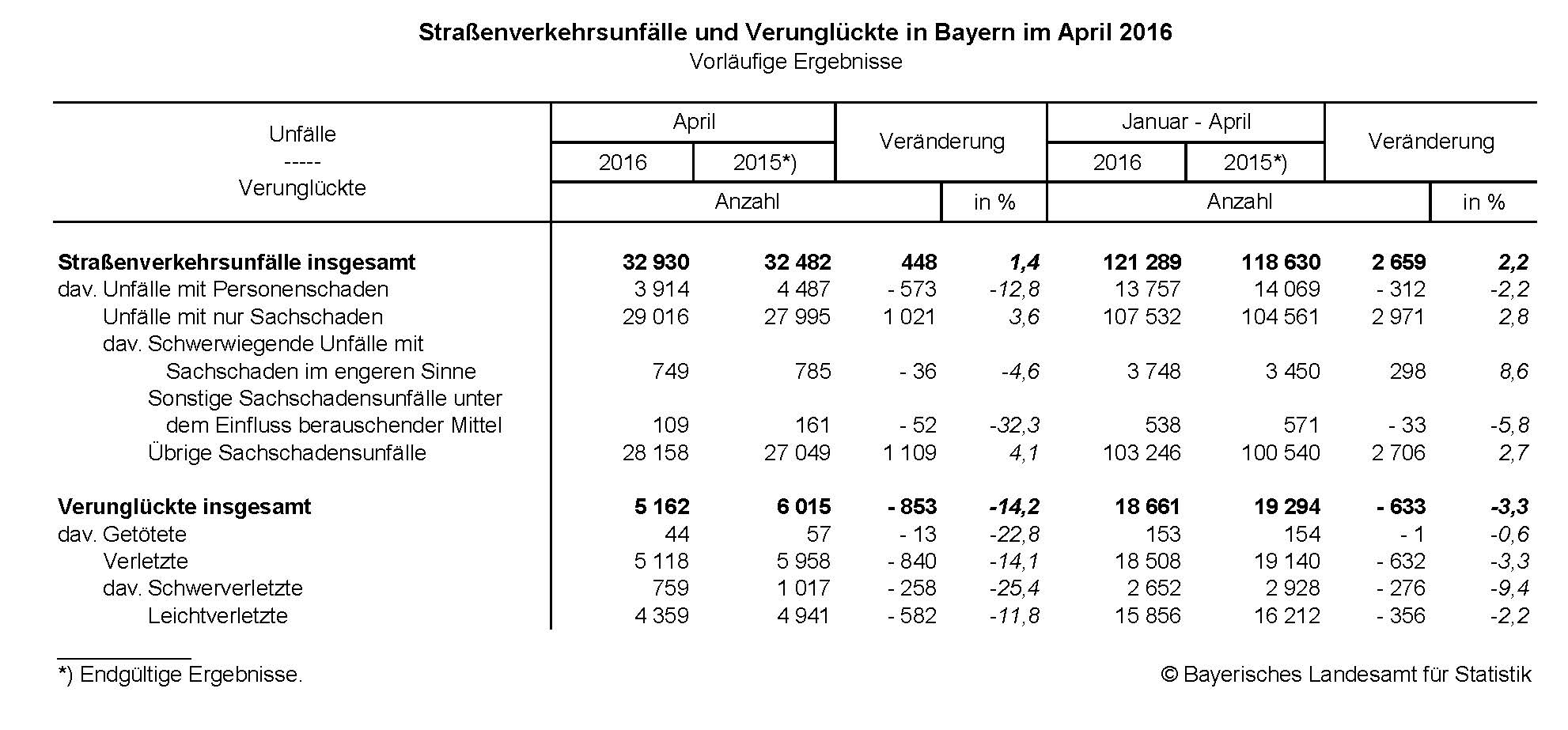 Straßenverkehrsunfälle und Verunglückte in Bayern im April 2016 Straßenverkehrsunfälle und Verunglückte in Bayern im April 2016