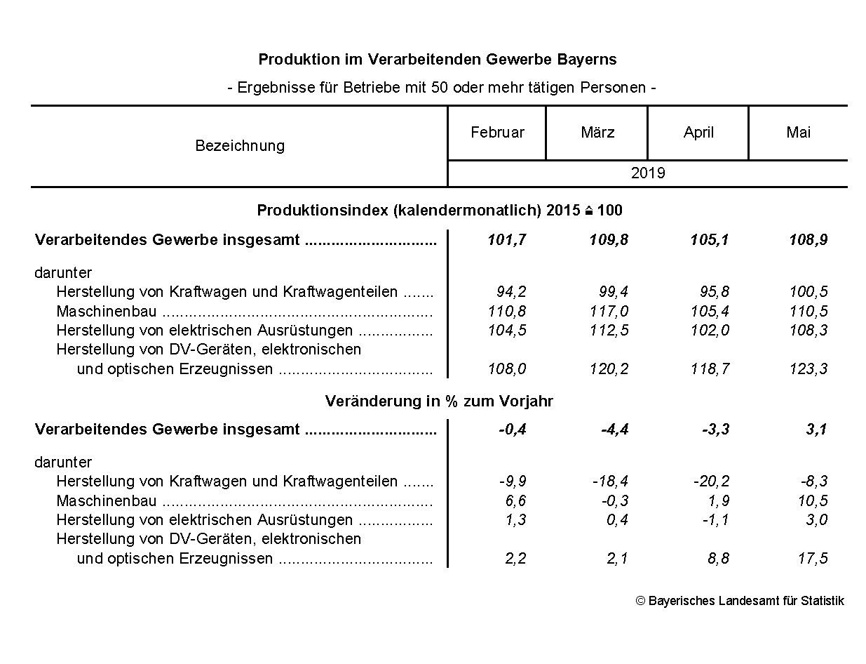 Verarbeitendes Gewerbe Produktion Verarbeitendes Gewerbe Produktion