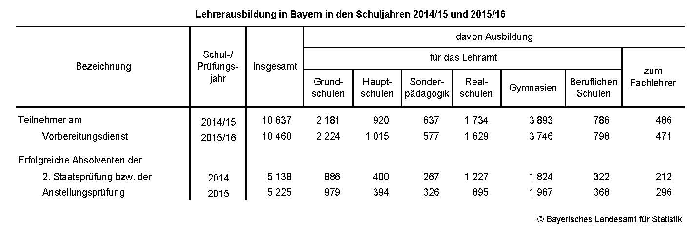 Lehrerausbildung in Bayern in den Schuljahren 2014/15 und 2015/16 Lehrerausbildung in Bayern in den Schuljahren 2014/15 und 2015/16