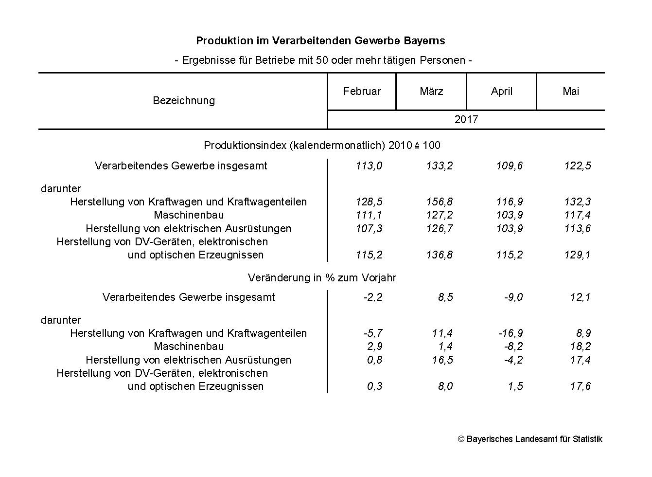Produktion im Verarbeitenden Gewerbe Bayerns Produktion im Verarbeitenden Gewerbe Bayerns