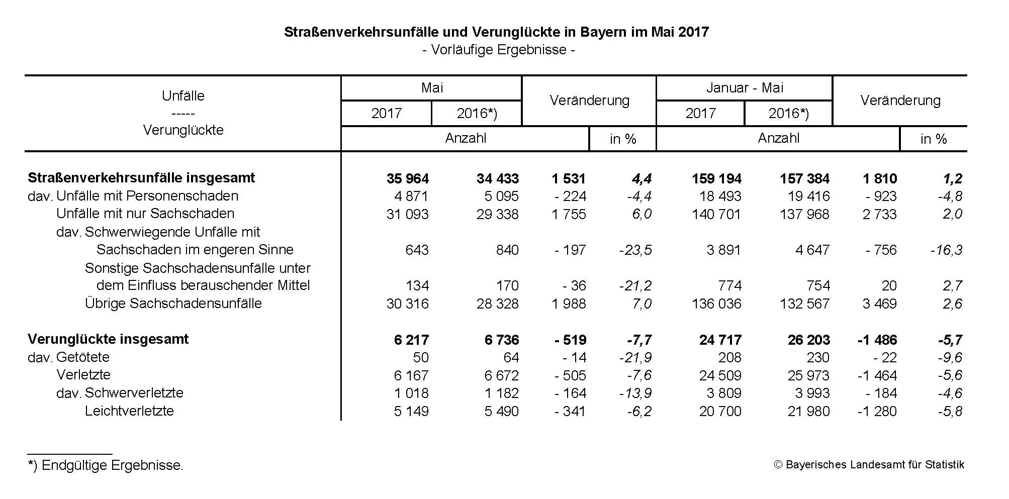 Straßenverkehrsunfälle und Verunglückte in Bayern im Mai 2017 Straßenverkehrsunfälle und Verunglückte in Bayern im Mai 2017