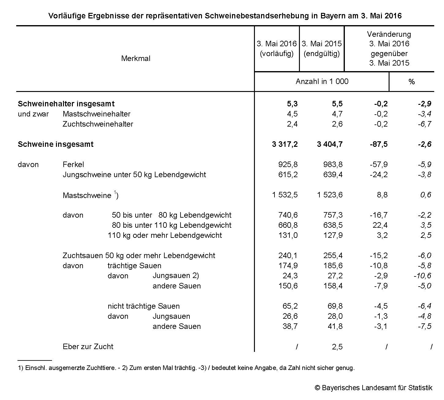 Vorläufige Ergebnisse der repräsentativen Schweinebestandserhebung in Bayern am 3. Mai 2016 Vorläufige Ergebnisse der repräsentativen Schweinebestandserhebung in Bayern am 3. Mai 2016