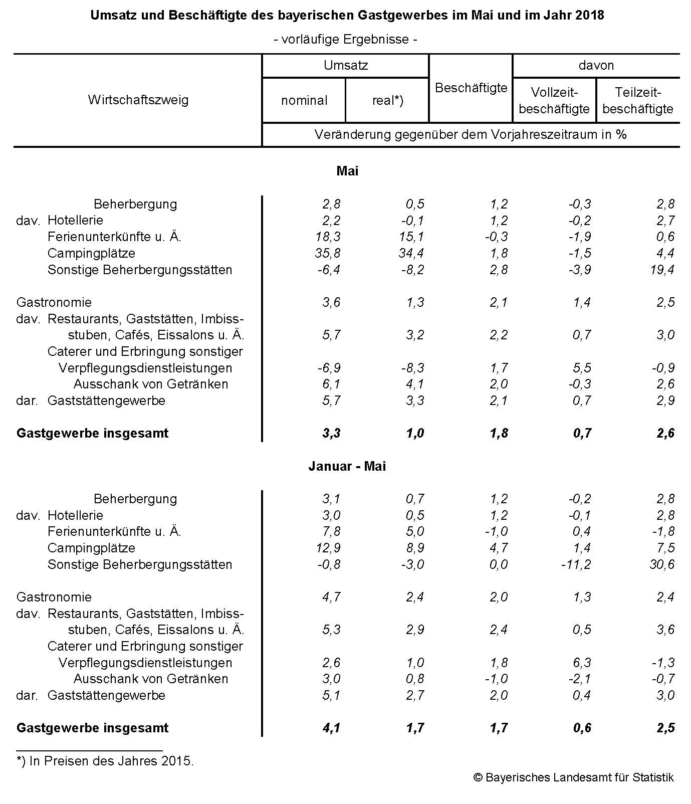 Umsatz und Beschäftigte des bayerischen Gastgewerbes im Mai und im Jahr 2018 Umsatz und Beschäftigte des bayerischen Gastgewerbes im Mai und im Jahr 2018
