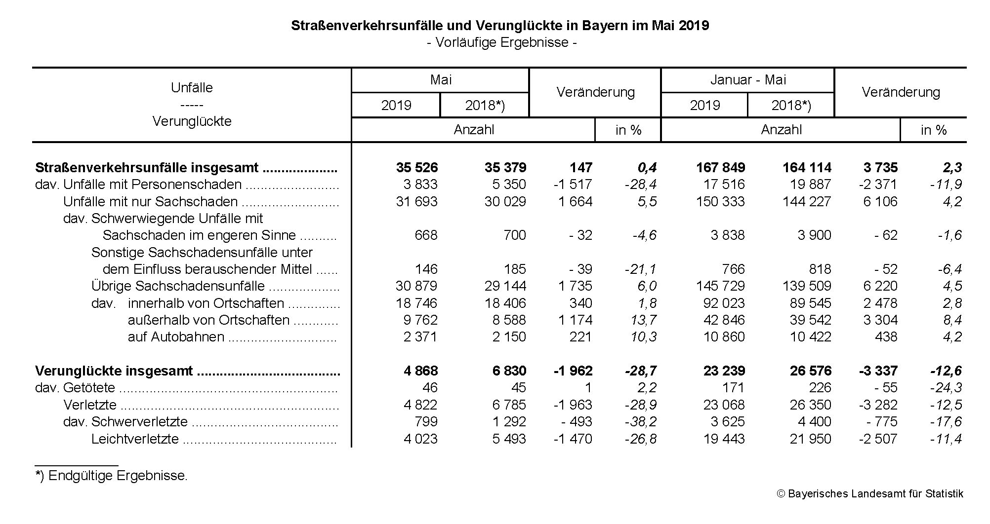 Straßenverkehrsunfälle im Mai 2019 Straßenverkehrsunfälle im Mai 2019