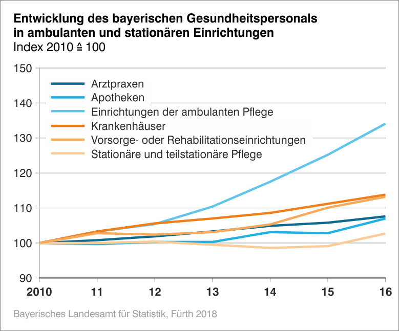 Entwicklung des bayerischen Gesundheitspersonals in ambulanten und stationären Einrichungen Entwicklung des bayerischen Gesundheitspersonals in ambulanten und stationären Einrichungen