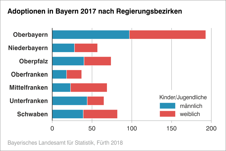 Adoptionen in Bayern 2017 nach Regierungsbezirken Adoptionen in Bayern 2017 nach Regierungsbezirken