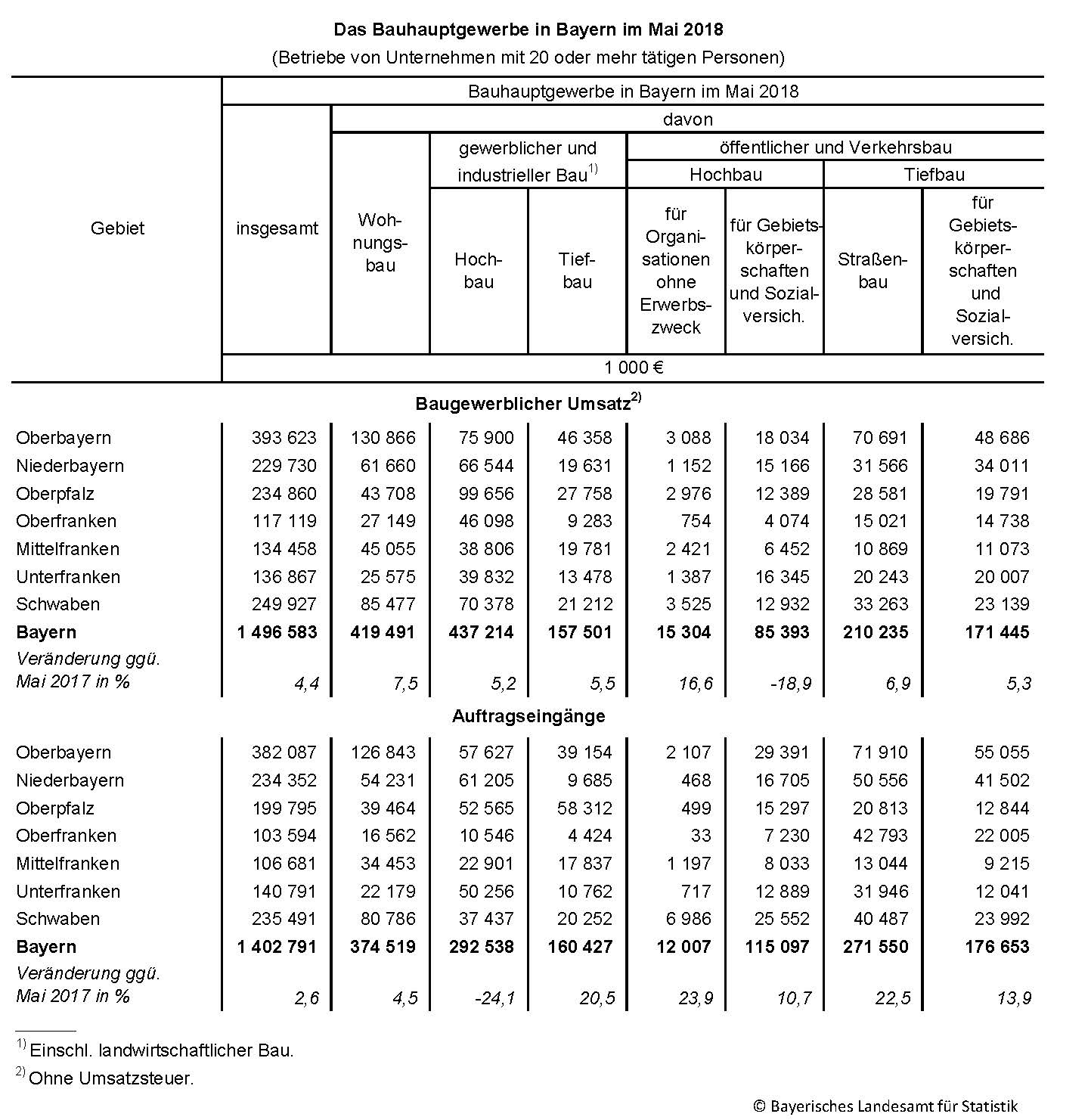 Das Bauhauptgewerbe in Bayern im Mai 2018 Das Bauhauptgewerbe in Bayern im Mai 2018