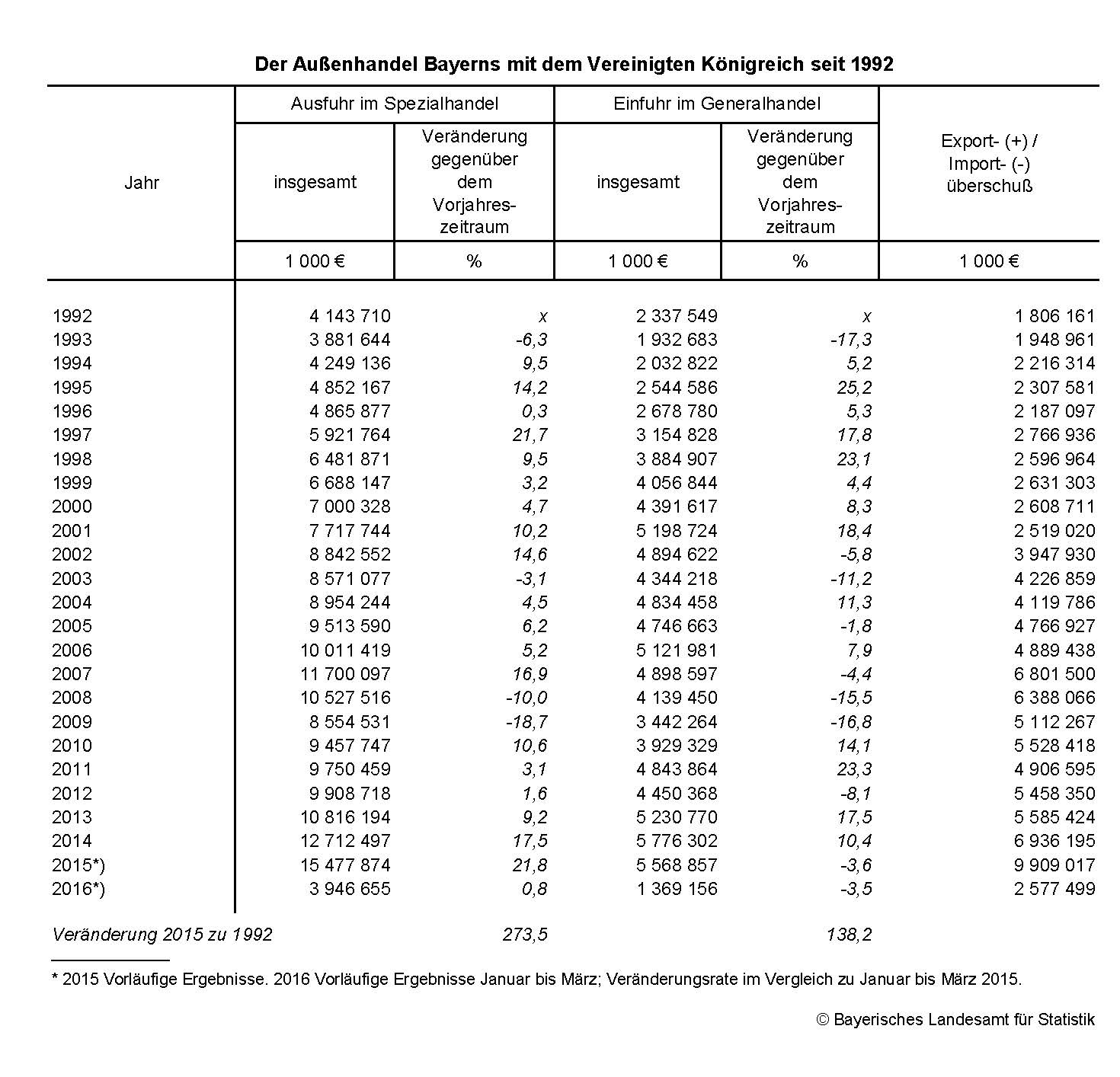 Der Außenhandel Bayerns mit dem Vereinigten Königreich seit 1992 Der Außenhandel Bayerns mit dem Vereinigten Königreich seit 1992
