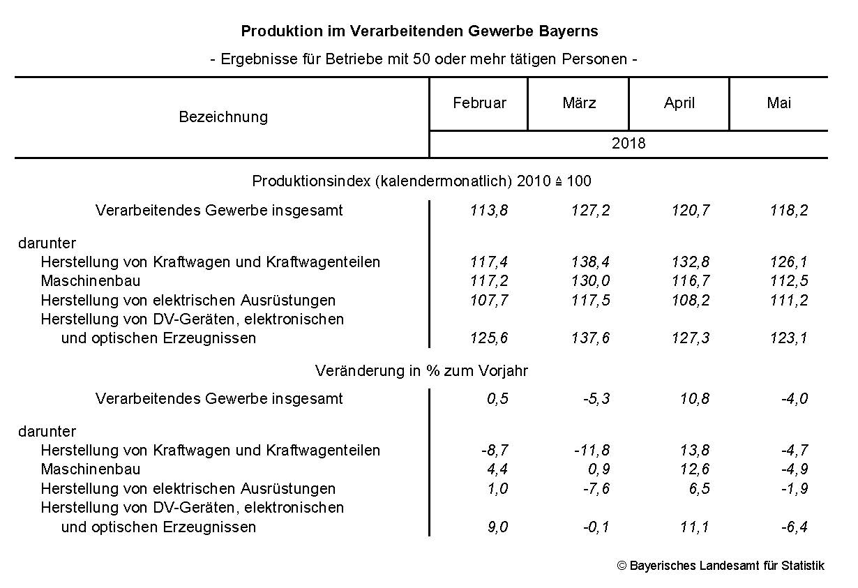 Produktion im Verarbeitenden Gewerbe Bayerns Produktion im Verarbeitenden Gewerbe Bayerns