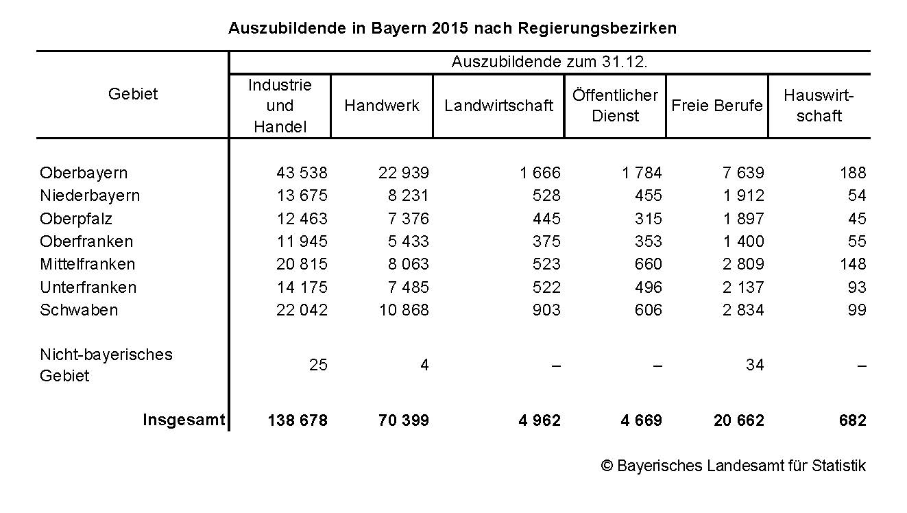 Auszubildende in Bayern 2015 nach Regierungsbezirken Auszubildende in Bayern 2015 nach Regierungsbezirken