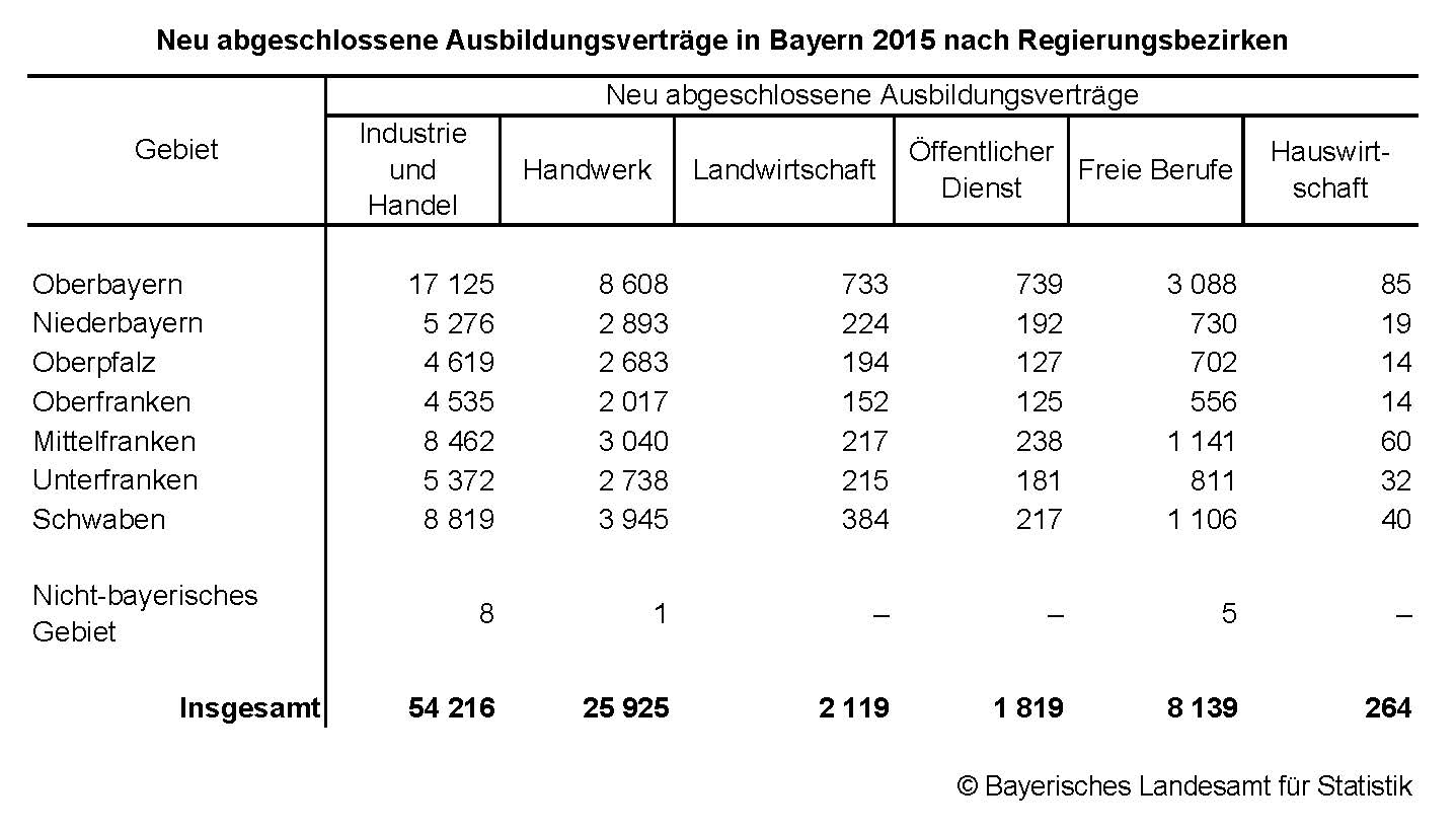 Neu abgeschlossene Ausbildungsverträge in Bayern 2015 nach Regierungsbezirken Neu abgeschlossene Ausbildungsverträge in Bayern 2015 nach Regierungsbezirken