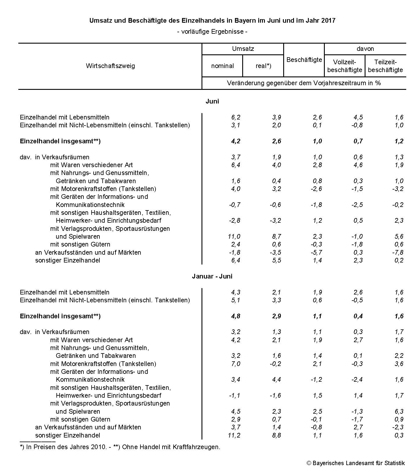 Umsatz und Beschäftigte des Einzelhandels in Bayern im Juni und im Jahr 2017 Umsatz und Beschäftigte des Einzelhandels in Bayern im Juni und im Jahr 2017