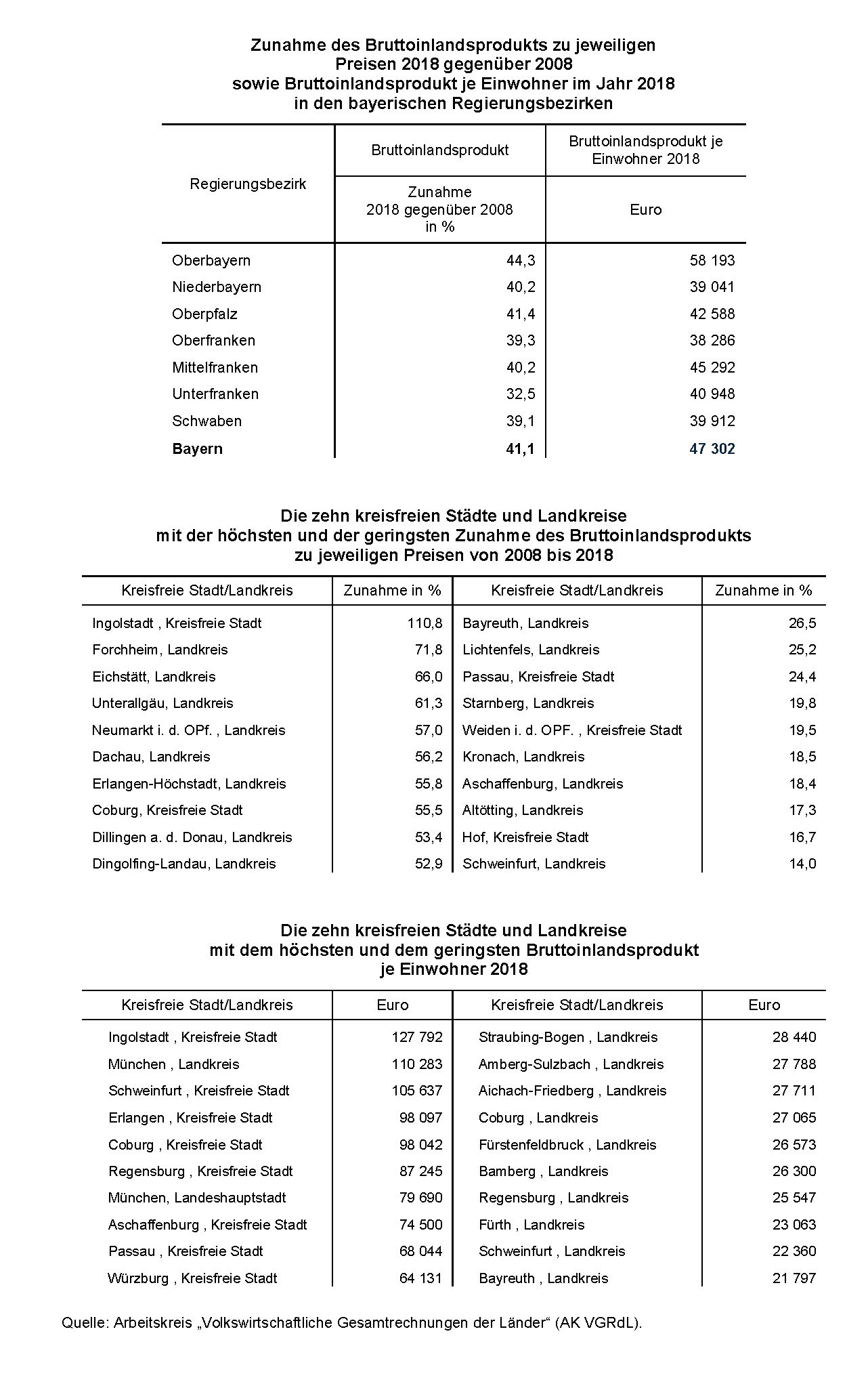Bruttoinlandsprodukt in Bayern 2008 bis 2018 Bruttoinlandsprodukt in Bayern 2008 bis 2018