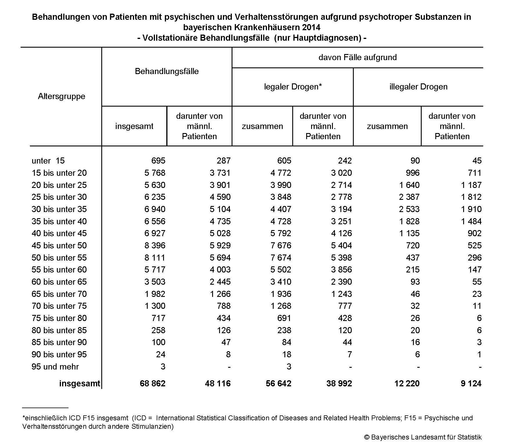 Behandlungen von Patienten mit psychischen und Verhaltensstörungen aufgrund psychotroper Substanzen in bayerischen Krankenhäusern 2014 - Vollstationäre Behandlungsfälle (nur Hauptdiagnosen) - Behandlungen von Patienten mit psychischen und Verhaltensstörungen aufgrund psychotroper Substanzen in bayerischen Krankenhäusern 2014 - Vollstationäre Behandlungsfälle (nur Hauptdiagnosen) -