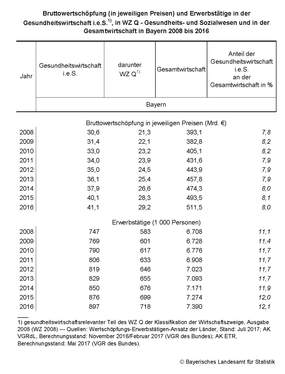 Bruttowertschöpfung und Erwerbstätige in der Gesundheitswirtschaft und in der Gesamtwirtschaft in Bayern 2008 bis 2016 Bruttowertschöpfung und Erwerbstätige in der Gesundheitswirtschaft und in der Gesamtwirtschaft in Bayern 2008 bis 2016